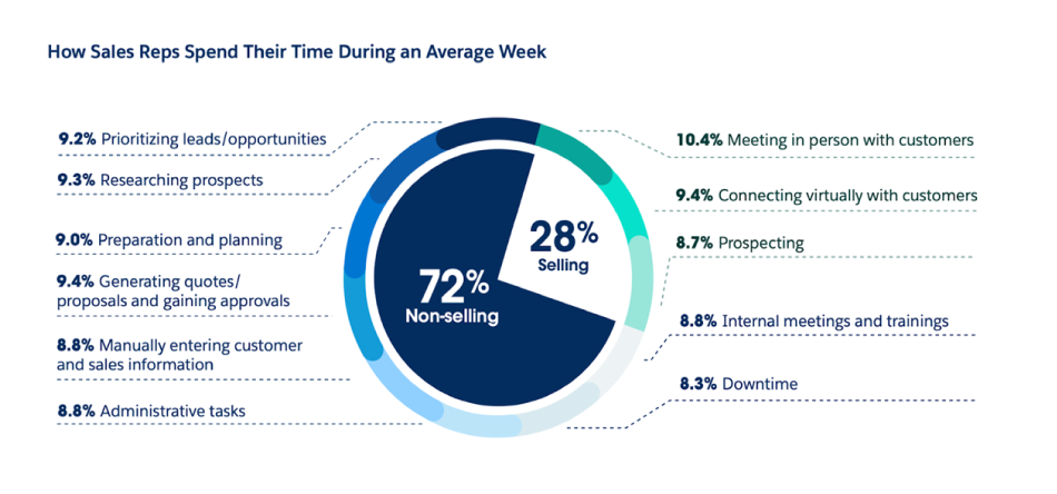 How Sales Reps Spend Their Time During an Average Week